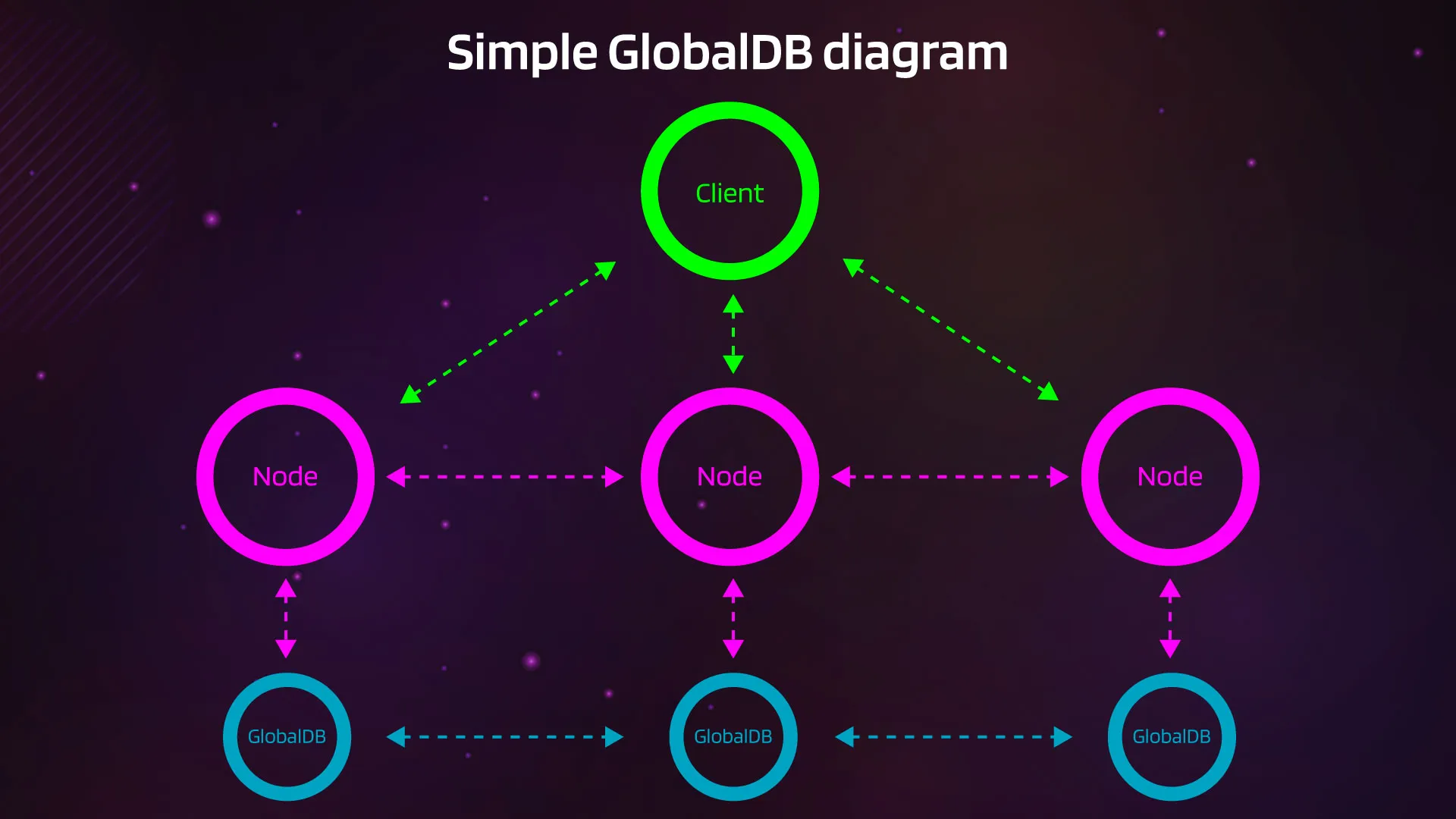 Messy diagram for GlobalDB
